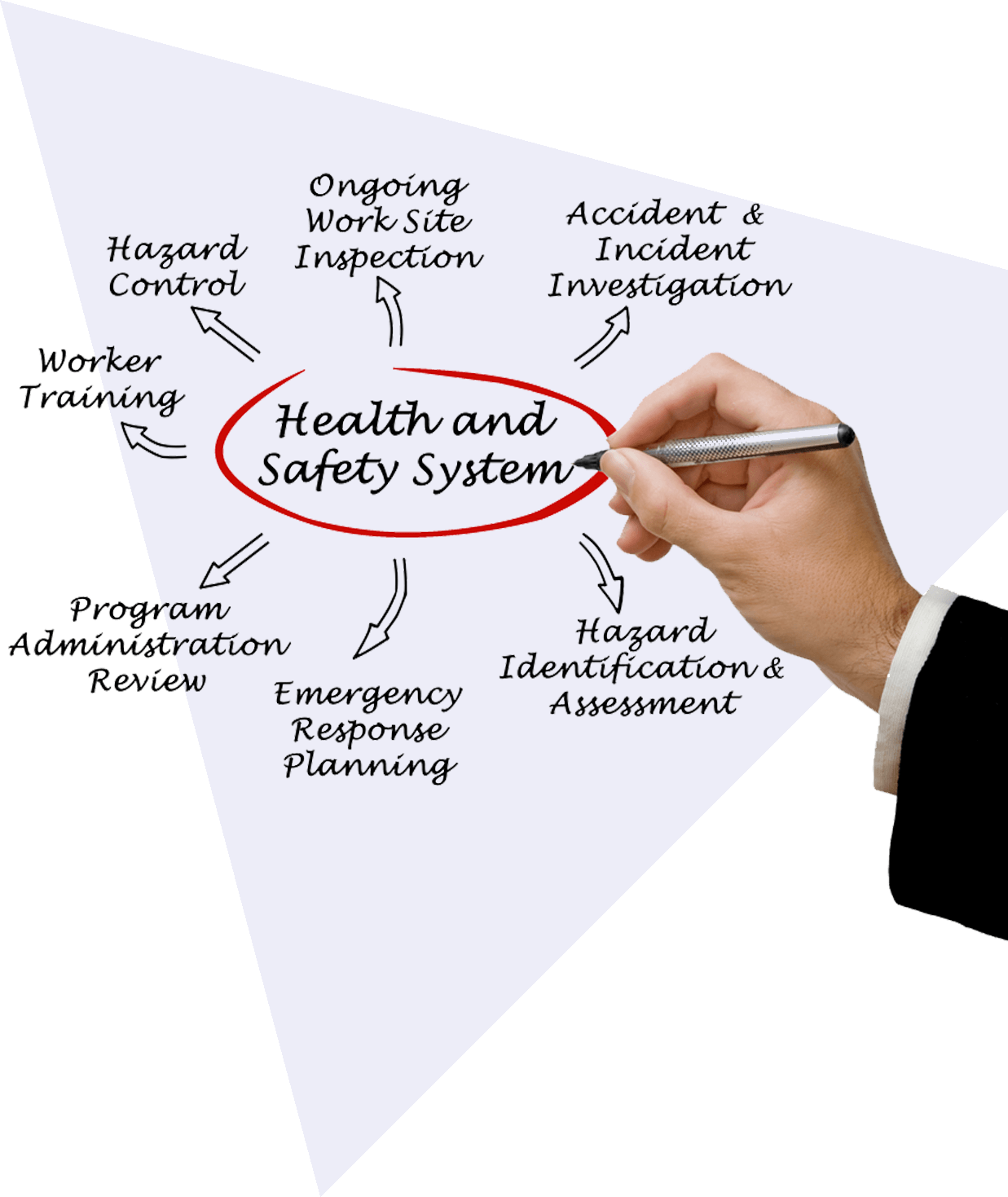 bg-triangle-health-safety-systems-1 Health & Safety Systems word bubble